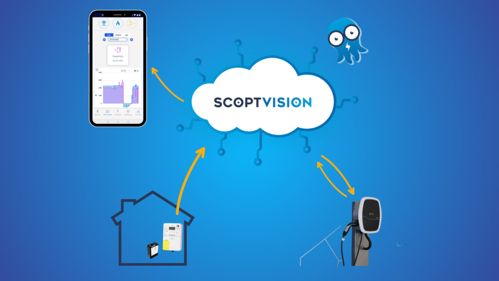 ScoptVision Powerconnect